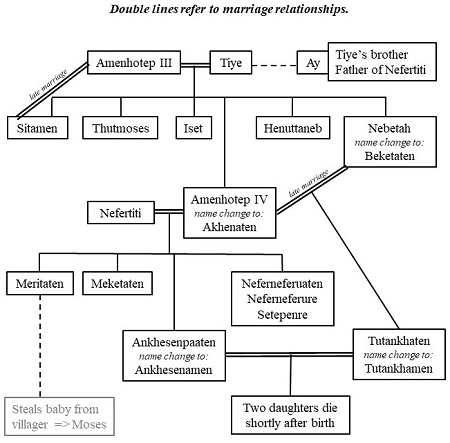 Pharaoh Amenhotep III Family Tree